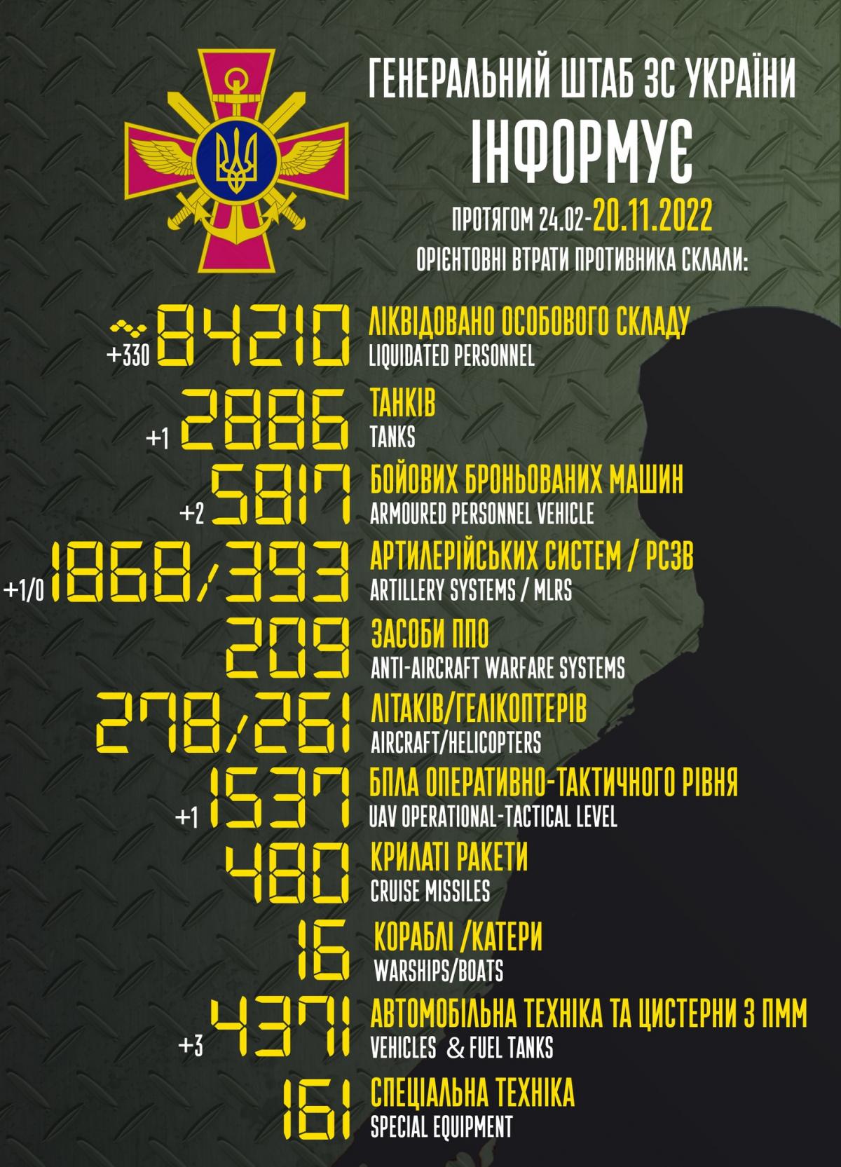 Втрати росіян на кривавій війні проти України наближаються до 85 тисяч / інфографіка Генштаб Втрати росіян на кривавій війні проти України наближаються до 85 тисяч / інфографіка Генштаб