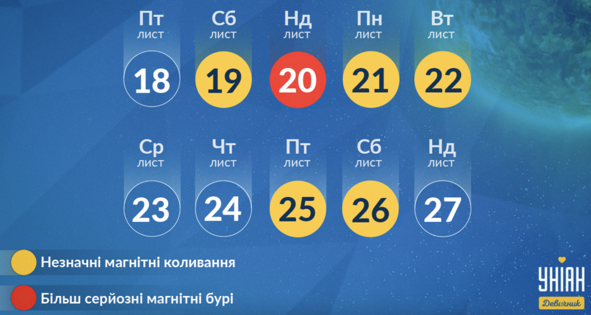 Магнитные бури в ноябре 2022 / инфографика УНИАН Магнитные бури в ноябре 2022 / инфографика УНИАН
