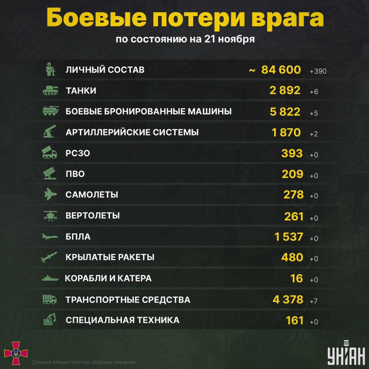 Почти 85 тысяч: в Генштабе отчитались о новых потерях России на войне (инфографика) Почти 85 тысяч: в Генштабе отчитались о новых потерях России на войне (инфографика)