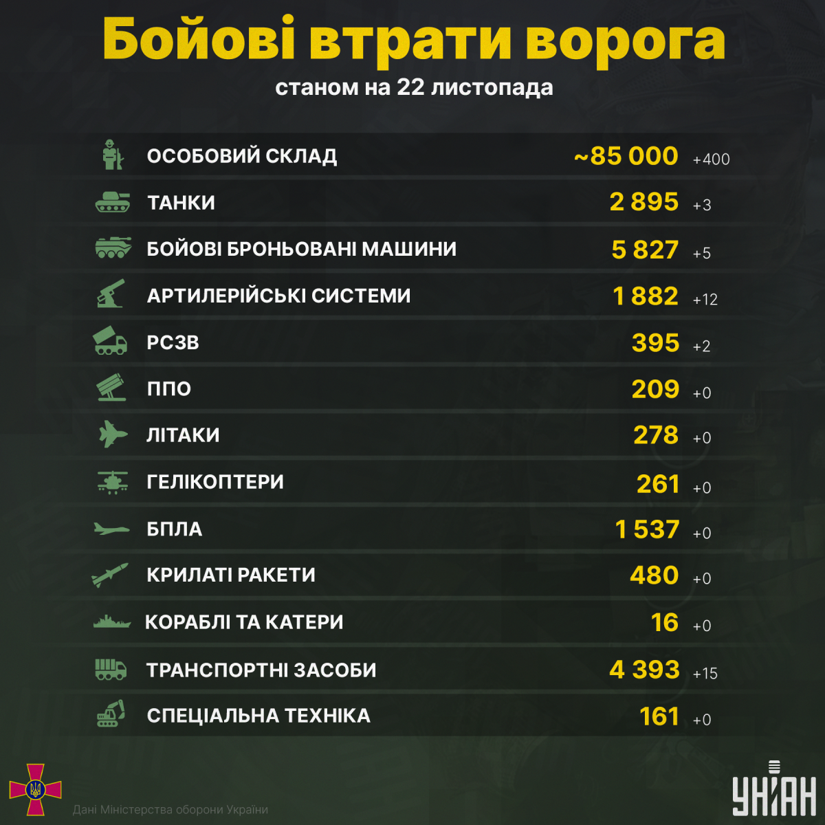 Мінус 400 за добу: українські військові ліквідували вже 85 тисяч російських окупантів Мінус 400 за добу: українські військові ліквідували вже 85 тисяч російських окупантів