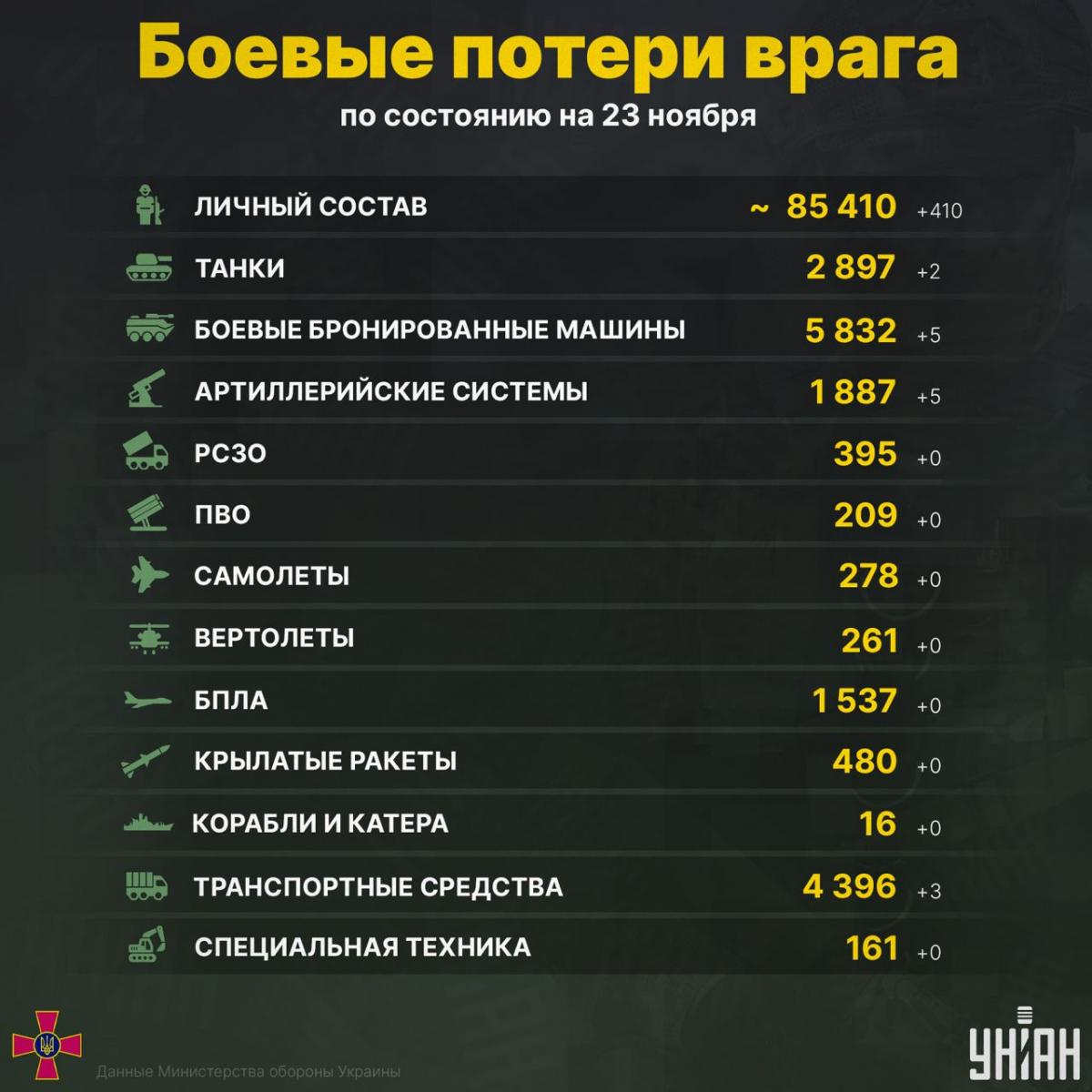 Безвозвратные потери РФ в Украине на сегодня составляют более 85 тыс. 400 захватчиков / инфографика УНИАН