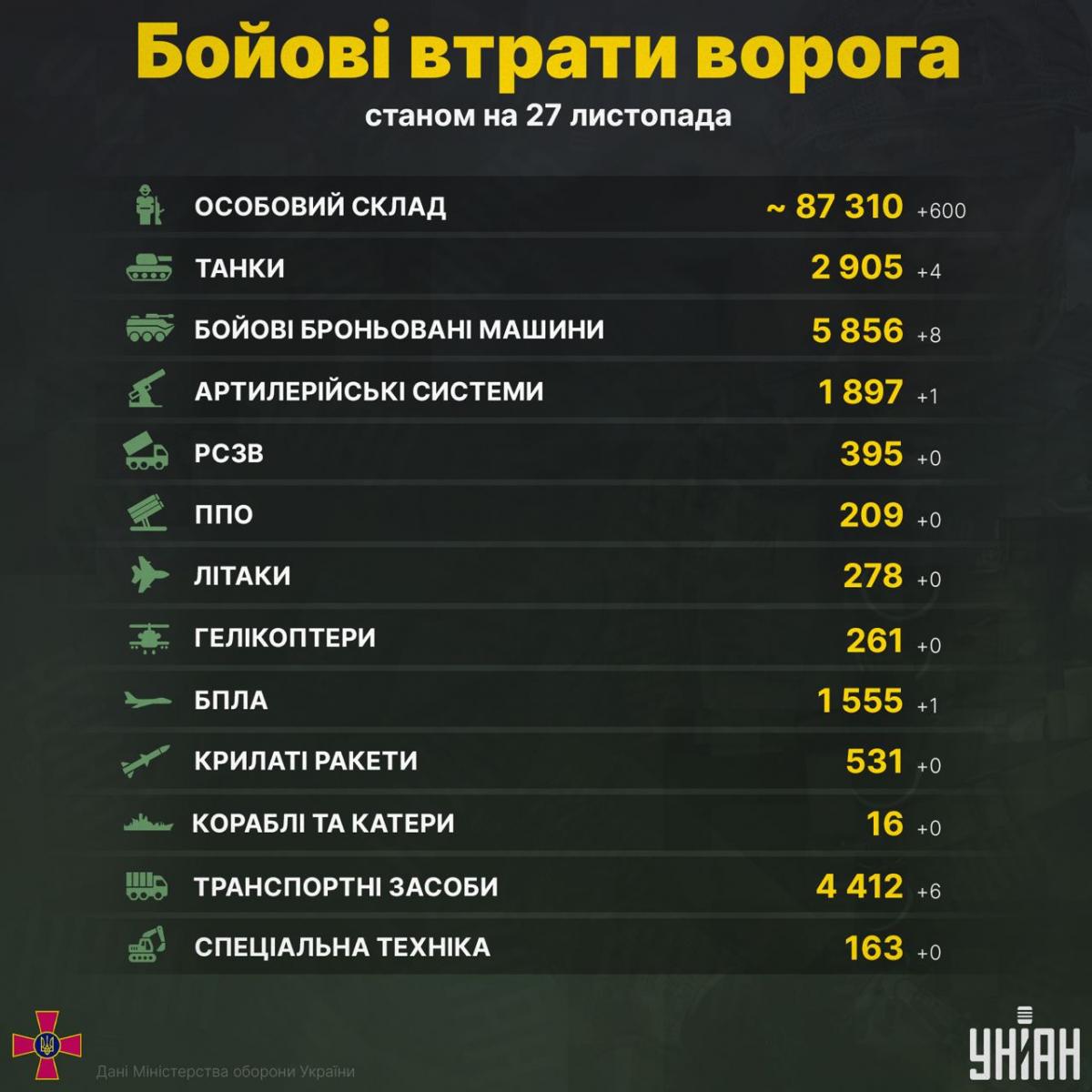 В нашій країні за добу ліквідовано ще сотні загарбників / фото УНІАН В нашій країні за добу ліквідовано ще сотні загарбників / фото УНІАН