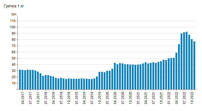 Среднемесячные цены на гречку в Украине, начиная с 03.2017 / данные Минфина