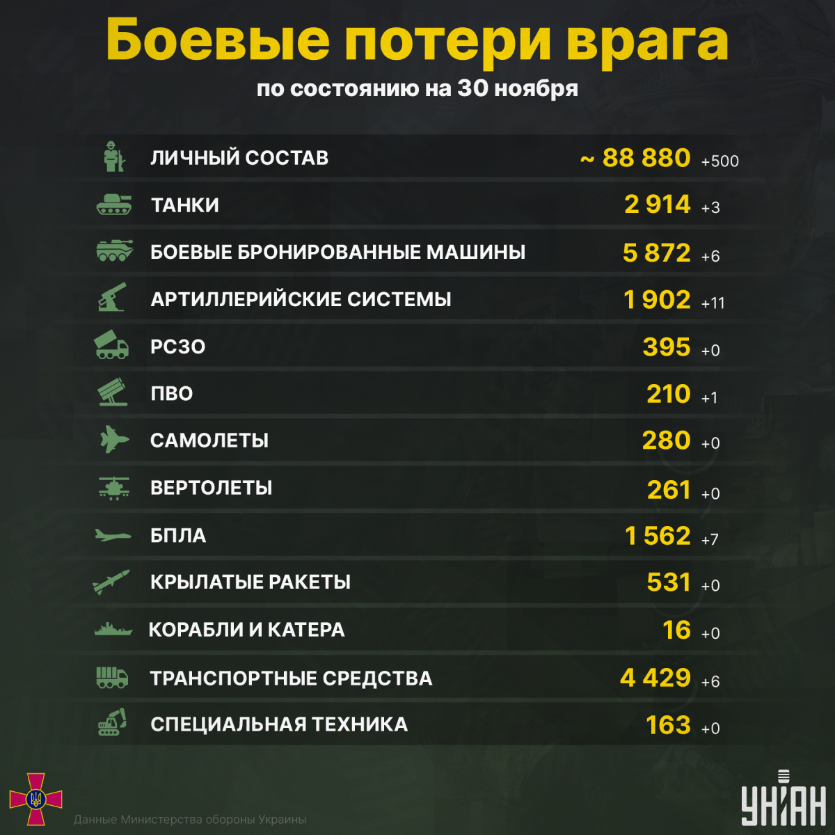 Общие боевые потери РФ в Украине / инфографика УНИАН