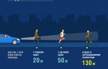 Українцям пояснили, з якої відстані водію видно пішохода у темряві і як на це впливає одяг