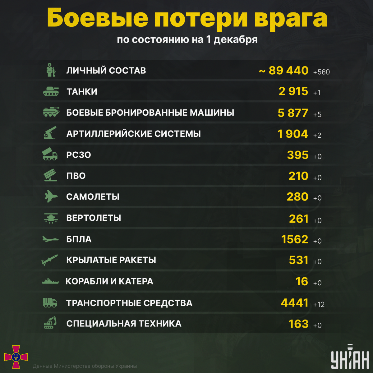 Защитники Украины ликвидировали новую "порцию" оккупантов / инфографика УНИАН