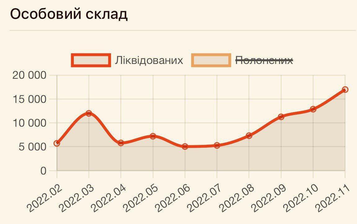 ЗСУ встановили місячний рекорд зі знищення окупантів / зображення Міноборони ЗСУ встановили місячний рекорд зі знищення окупантів / зображення Міноборони