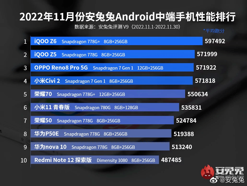 Джерело: AnTuTu Джерело: AnTuTu