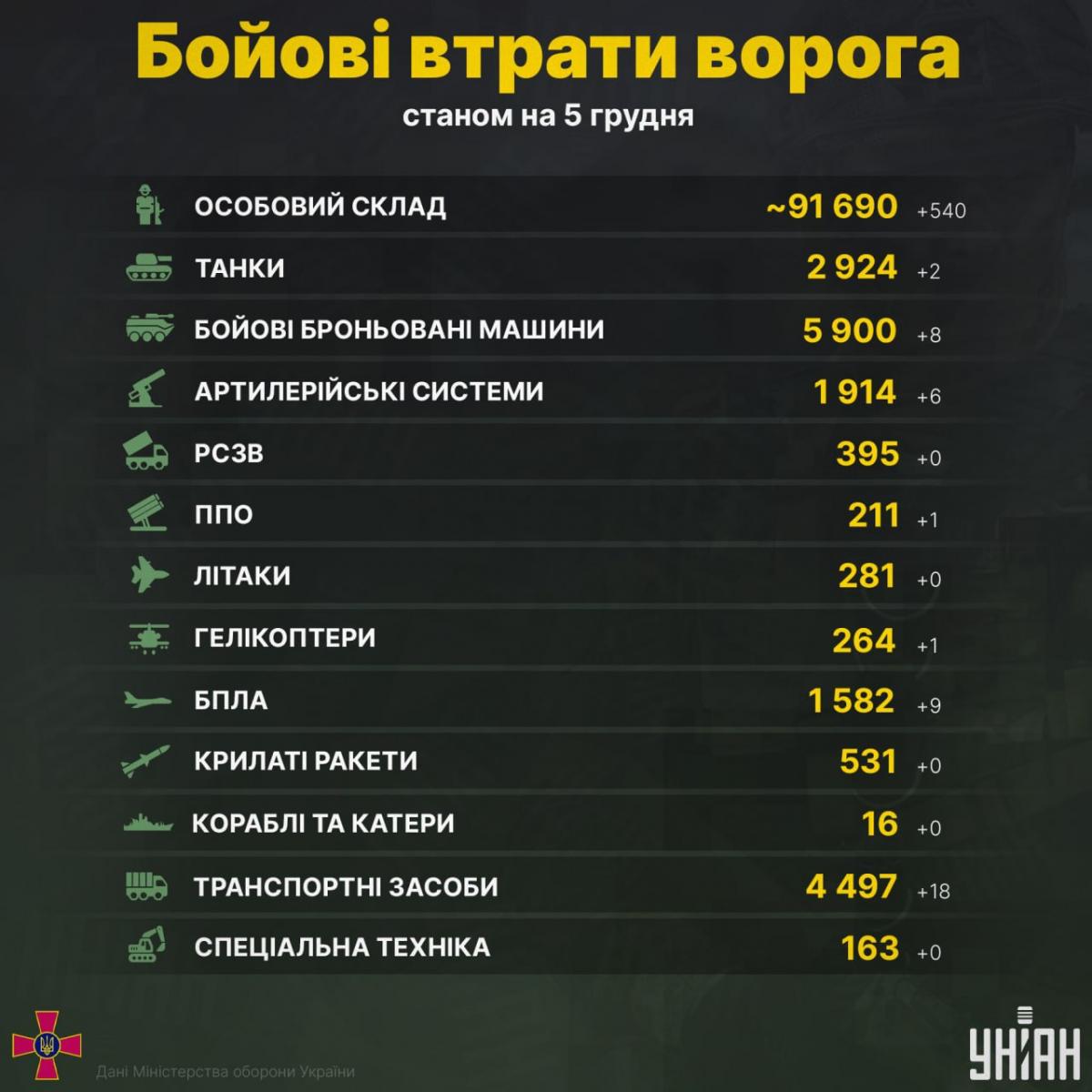 Загальні бойові втрати РФ в Україні / інфографіка УНІАН Загальні бойові втрати РФ в Україні / інфографіка УНІАН