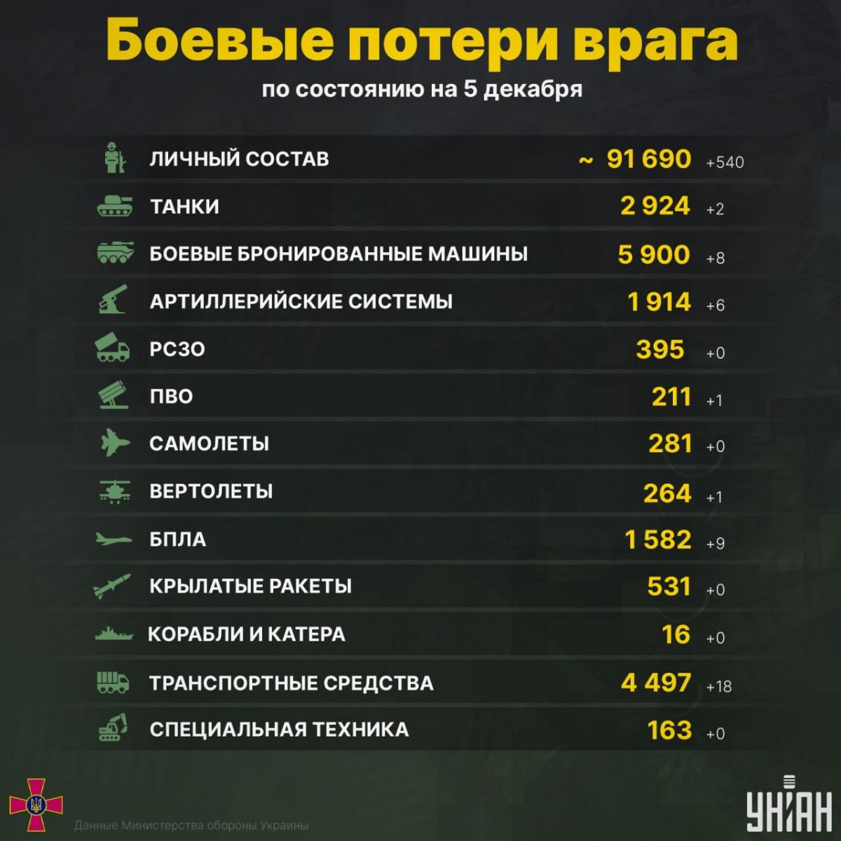 Общие боевые потери РФ в Украине / инфографика УНИАН