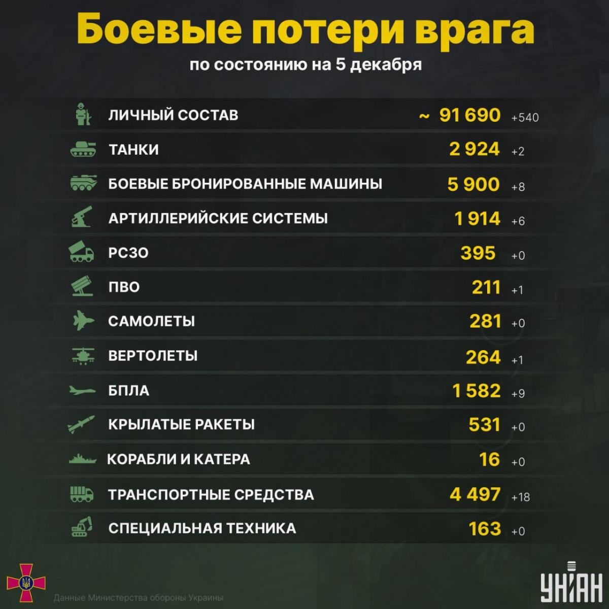 Общие боевые потери РФ в Украине / инфографика УНИАН Общие боевые потери РФ в Украине / инфографика УНИАН