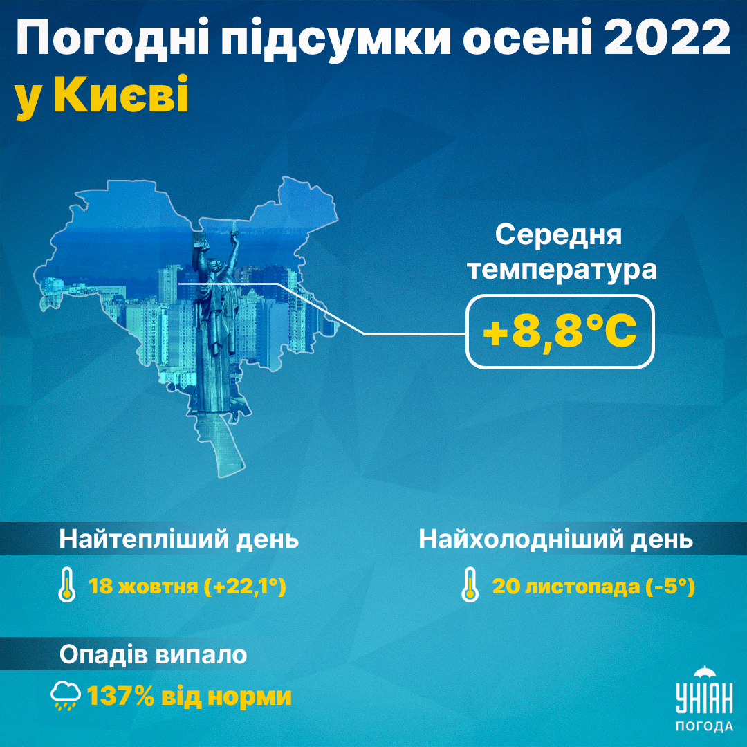 Погодні підсумки осені-2022 у Києві / Інфографіка УНІАН Погодні підсумки осені-2022 у Києві / Інфографіка УНІАН