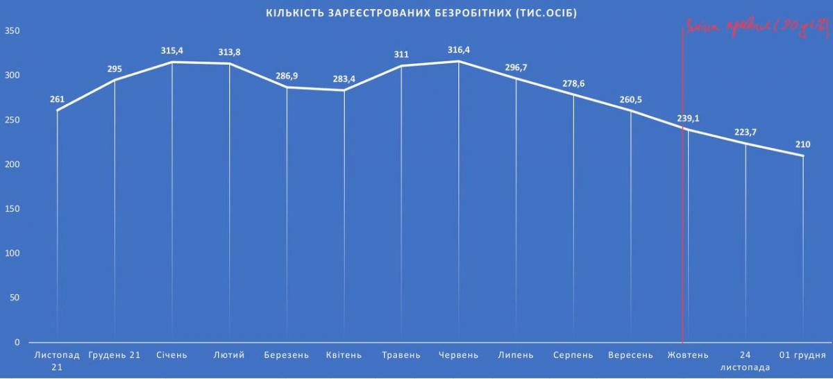 График с количеством безработных / фото Ярослав Железняк