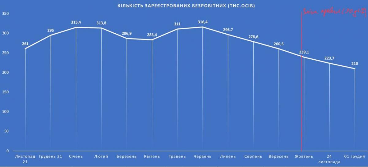График с количеством безработных / фото Ярослав Железняк График с количеством безработных / фото Ярослав Железняк