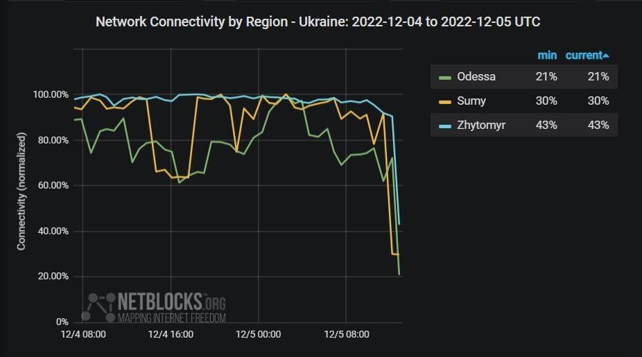 Перебои с интернетом в Украине / фото twitter.com/netblocks