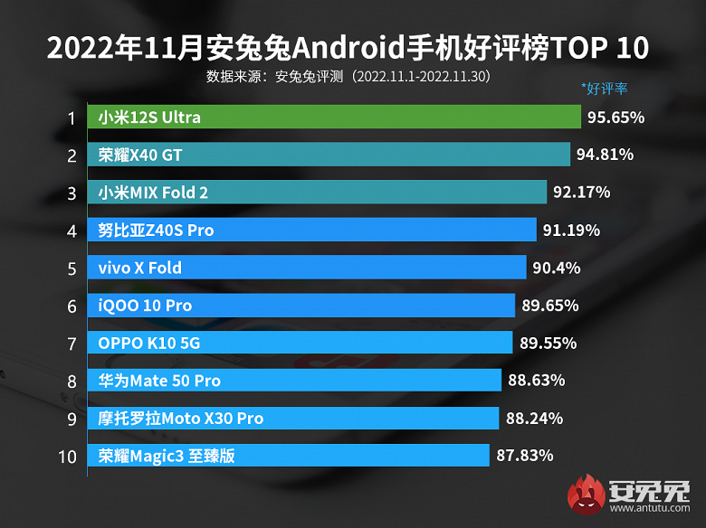 Источник: AnTuTu Источник: AnTuTu