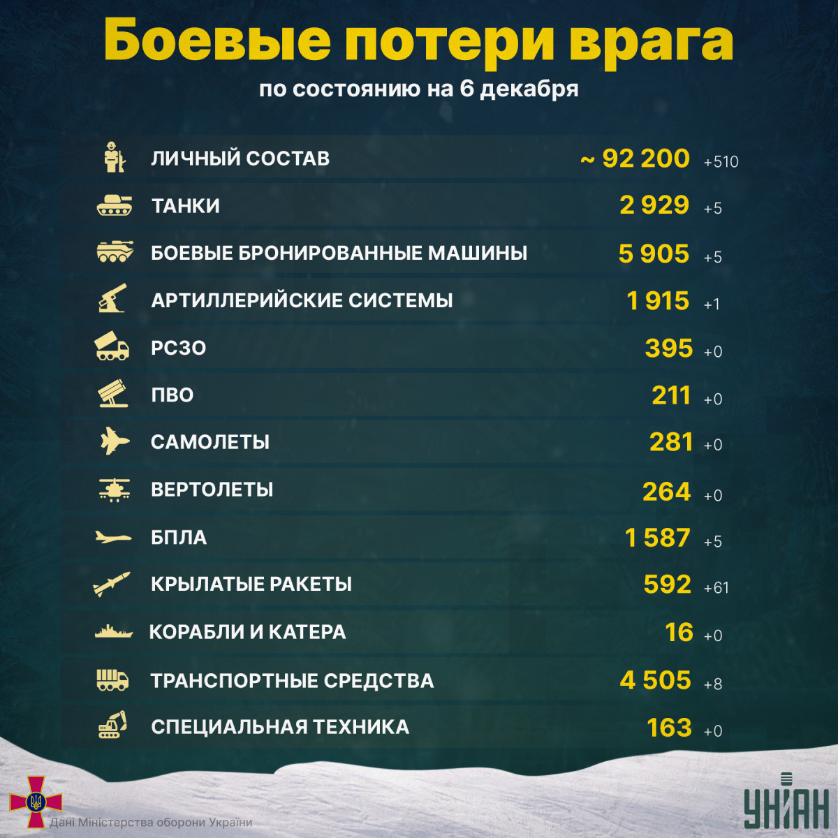 Общие потери российской армии в Украине по состоянию на 6 декабря / инфографика УНИАН