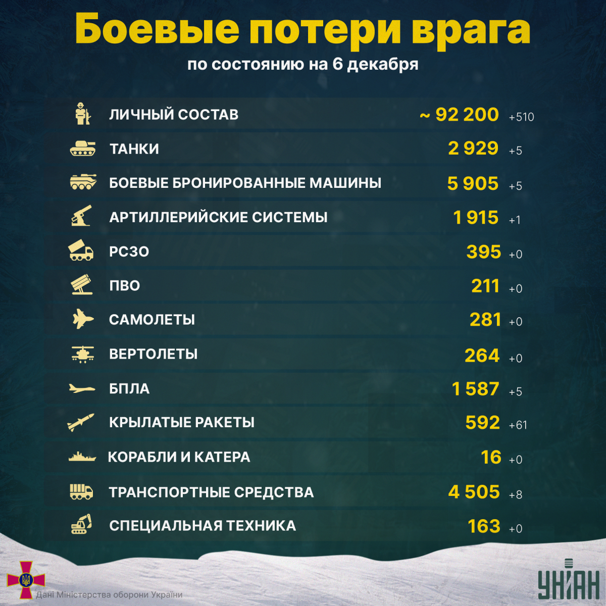 Общие потери российской армии в Украине по состоянию на 6 декабря / инфографика УНИАН Общие потери российской армии в Украине по состоянию на 6 декабря / инфографика УНИАН