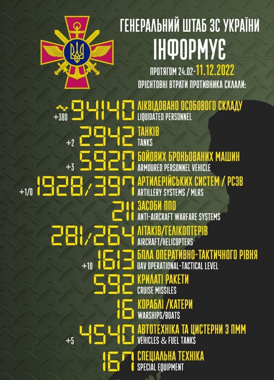 Втрати Росії в Україні станом на 11 грудня / фото Генштаб ЗСУ