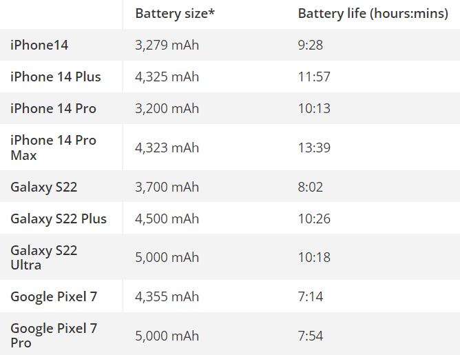 Характеристики айфон 14 батарея. Модели айфонов. Емкость аккумулятора айфон 14. Iphone 14 Pro аккумулятор емкость. Емкость аккумулятора айфон 7.