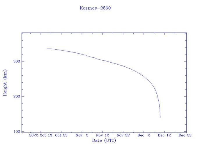 "Космос-2560" после запуска лишь снижался / график twitter.com/planet4589 "Космос-2560" после запуска лишь снижался / график twitter.com/planet4589