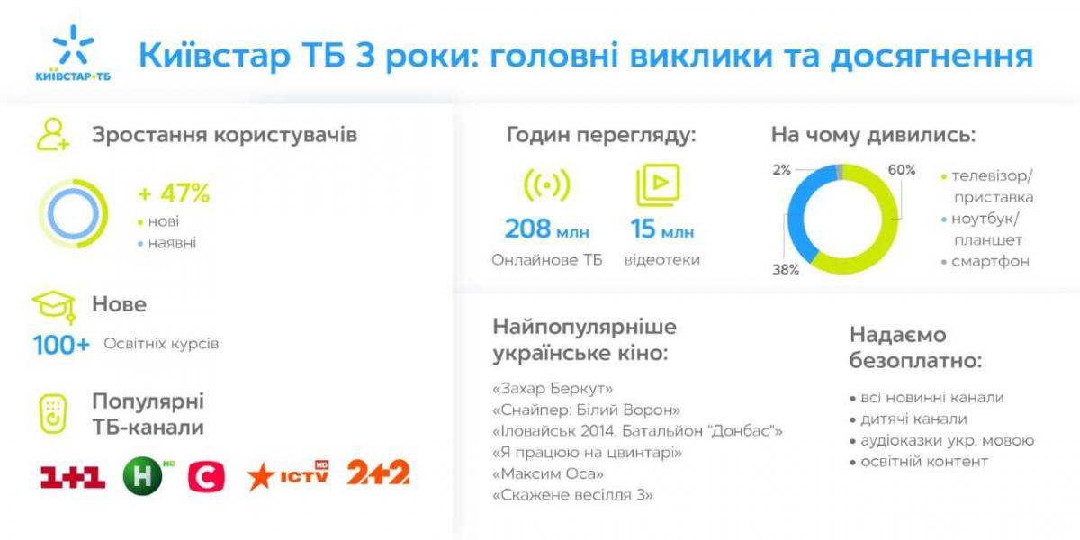 Платформе онлайн-телевидения Киевстар ТВ исполнилось 3 года: главные вызовы и достижения Платформе онлайн-телевидения Киевстар ТВ исполнилось 3 года: главные вызовы и достижения