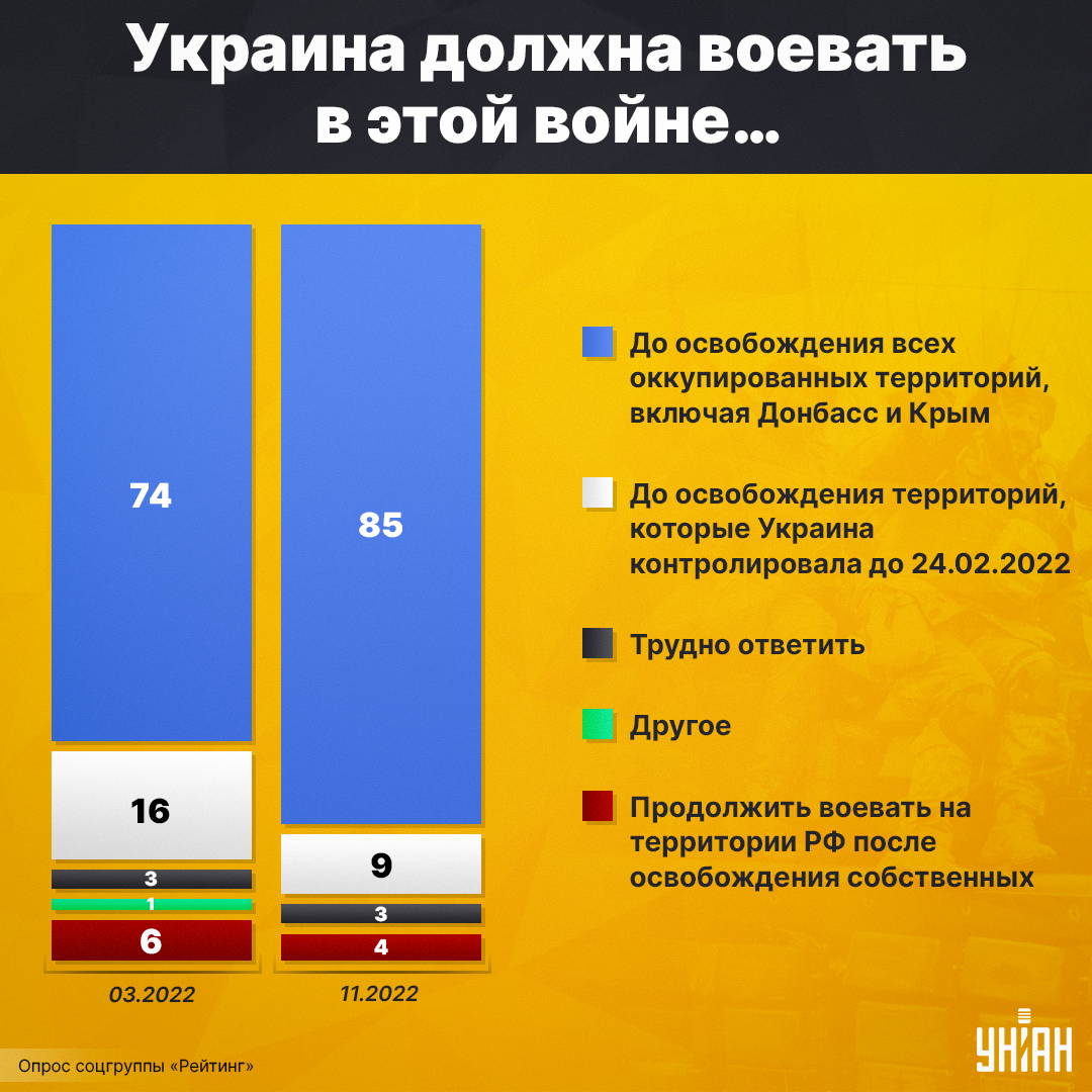 Опрошенные украинцы рассказали, какой должна быть победа страны в войне с РФ (инфографика) Опрошенные украинцы рассказали, какой должна быть победа страны в войне с РФ (инфографика)