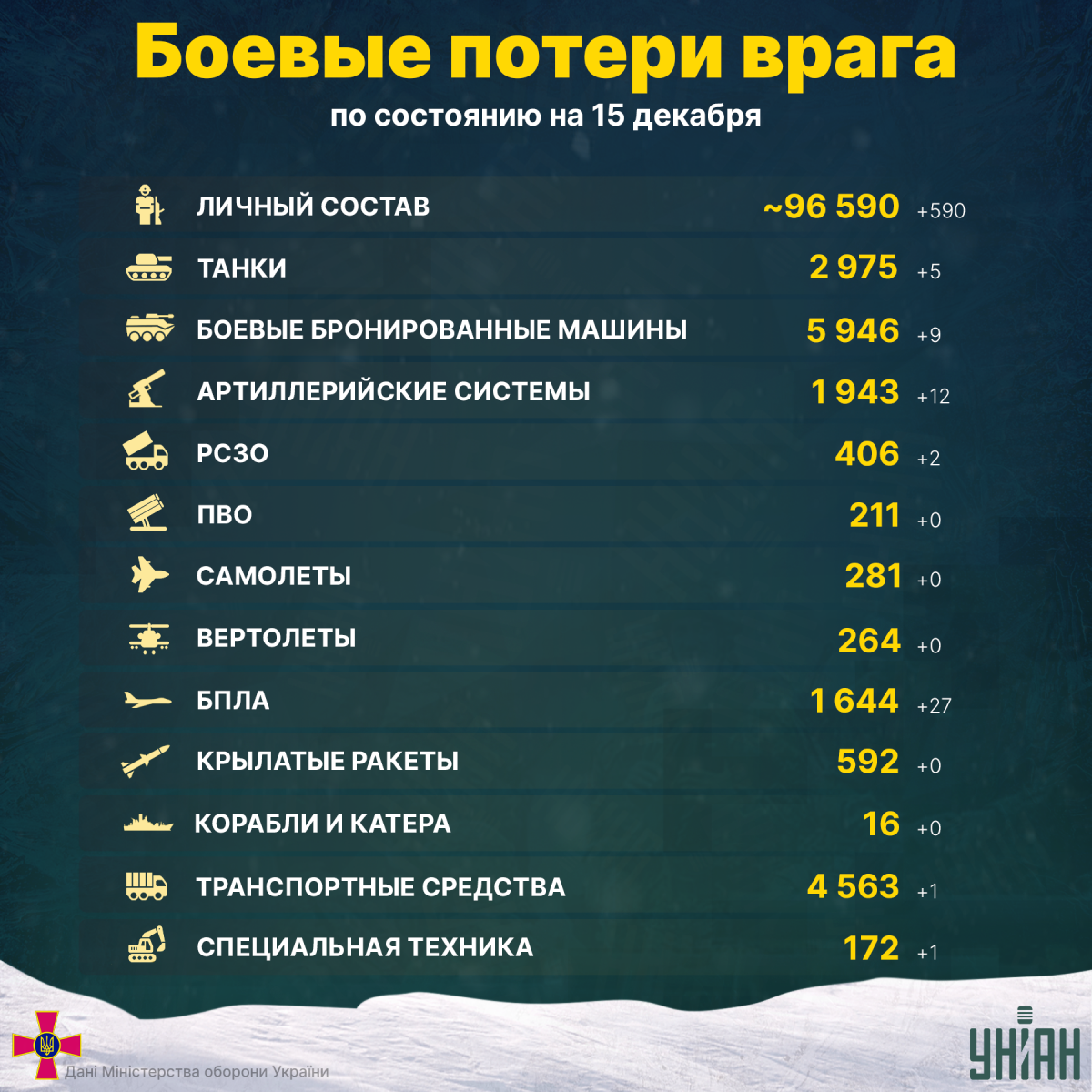 Защитники Украины мощно обновили потери РФ / инфографика УНИАН Защитники Украины мощно обновили потери РФ / инфографика УНИАН