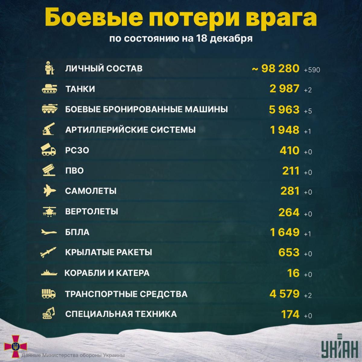 Общие боевые потери России на войне в Украине по состоянию на 18 декабря / инфографика УНИАН Общие боевые потери России на войне в Украине по состоянию на 18 декабря / инфографика УНИАН