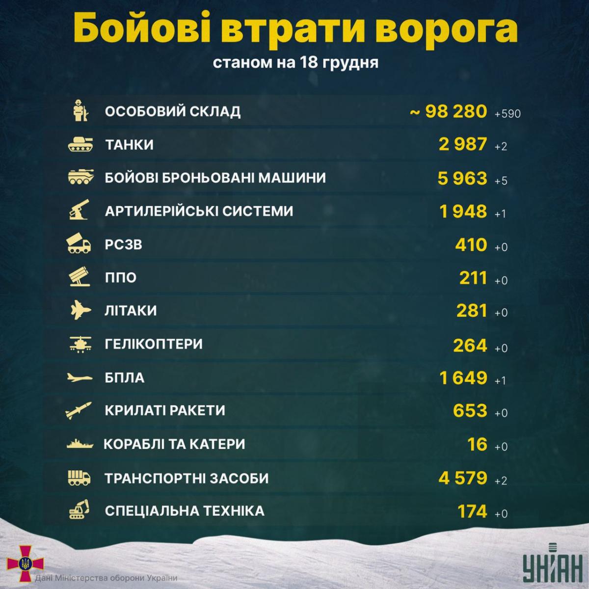 Загальні бойові втрати Росії на війні в Україні станом на 18 грудня / інфографіка УНІАН Загальні бойові втрати Росії на війні в Україні станом на 18 грудня / інфографіка УНІАН