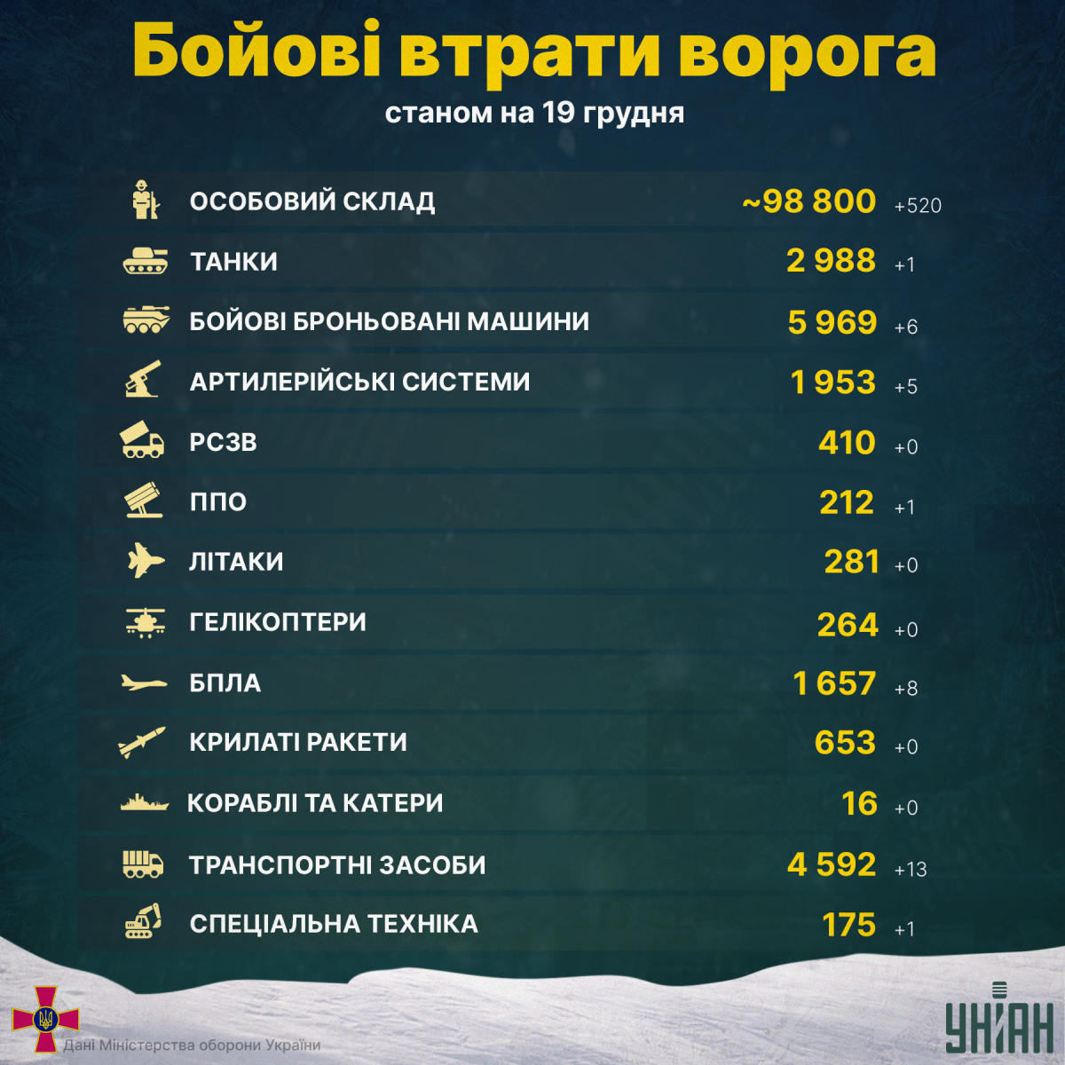Названо нові загальні втрати росіян в Україні / інфографіка УНІАН Названо нові загальні втрати росіян в Україні / інфографіка УНІАН