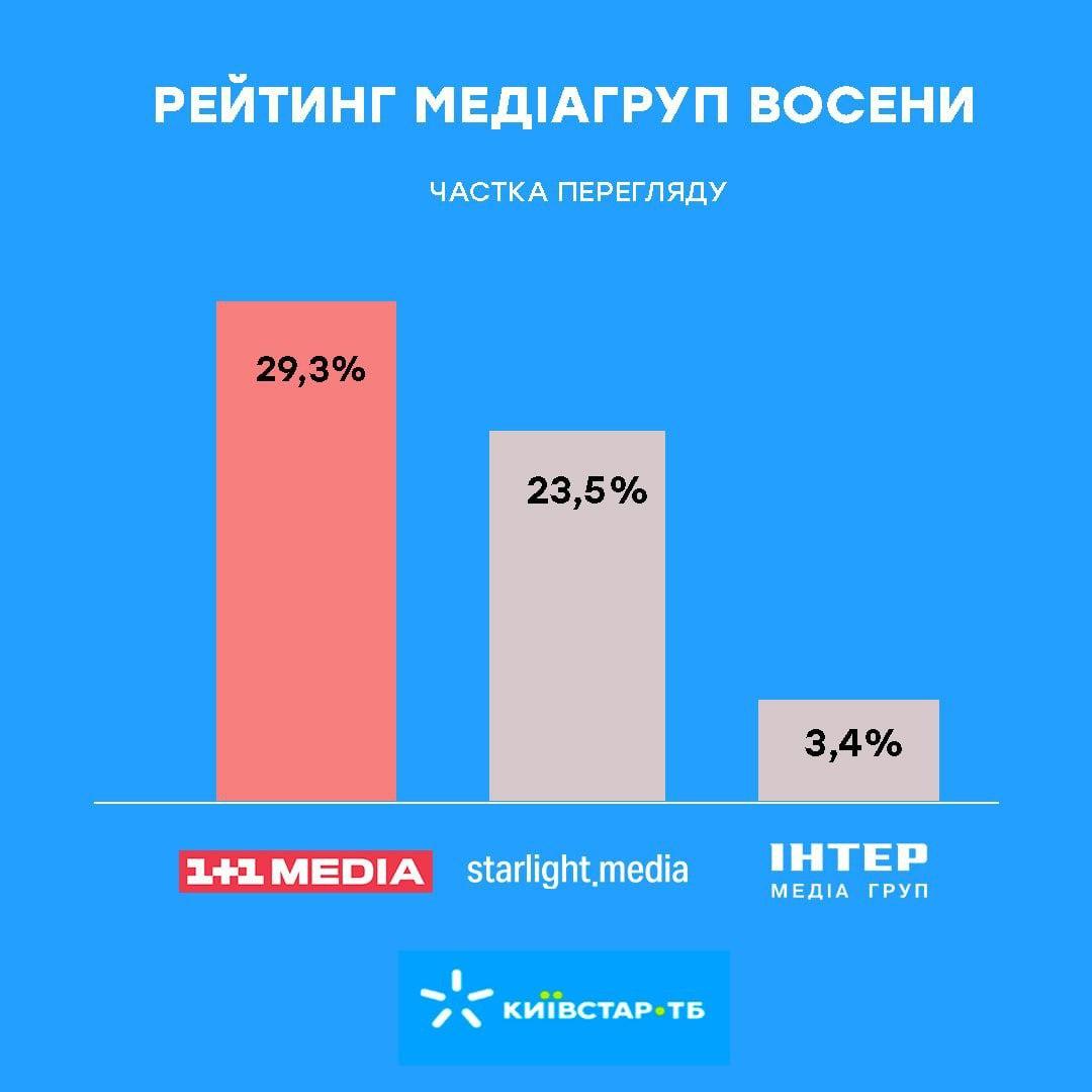 Підсумки теледивлення восени: як українці дивилися телебачення та які телеканали стали лідерами телеперегляду Підсумки теледивлення восени: як українці дивилися телебачення та які телеканали стали лідерами телеперегляду