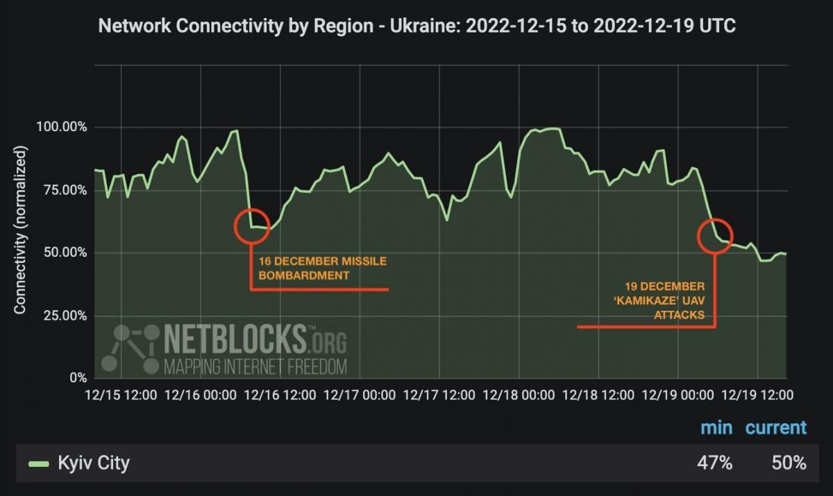 The level of Internet access has fallen in Kyiv / twitter.com/netblocks
