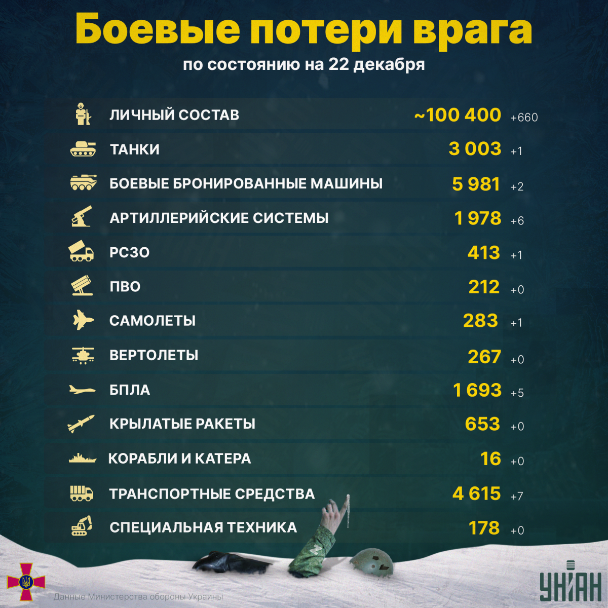 Потери России в Украине по состоянию на 22 декабря / инфографика УНИАН Потери России в Украине по состоянию на 22 декабря / инфографика УНИАН
