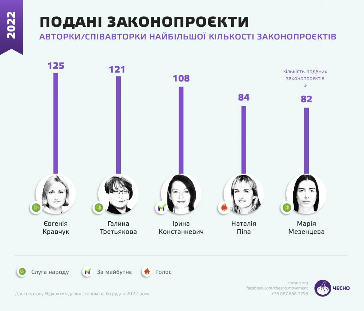 Найбільше законопроектів зареєстрували представниці "Слуги народу" / інфографіка chesno.org Найбільше законопроектів зареєстрували представниці "Слуги народу" / інфографіка chesno.org