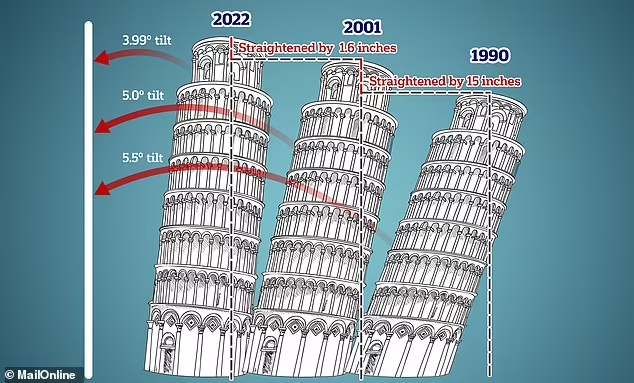 Progress of the Leaning Tower of Pisa over 32 years / dailymail.co.uk