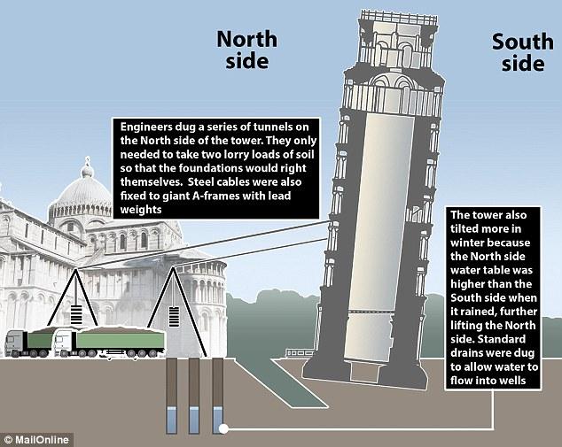 How the Leaning Tower of Pisa was saved / dailymail.co.uk