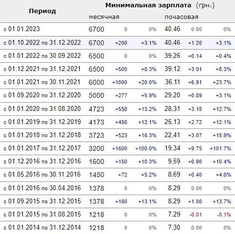 Какая будет минимальная зарплата в 2023 в Украине / index.minfin.com.ua