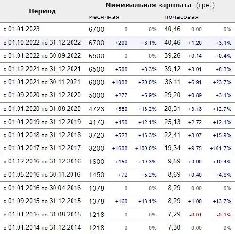 Какая будет минимальная зарплата в 2023 в Украине / index.minfin.com.ua Какая будет минимальная зарплата в 2023 в Украине / index.minfin.com.ua