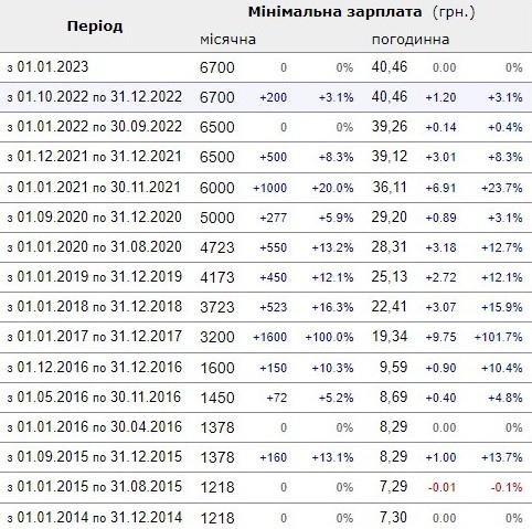 Яка буде мінімальна зарплата в 2023 в Україні / index.minfin.com.ua Яка буде мінімальна зарплата в 2023 в Україні / index.minfin.com.ua