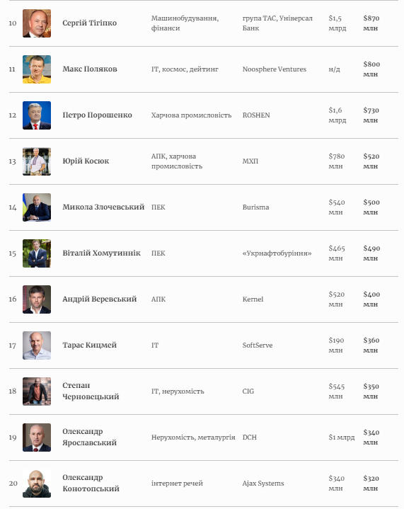 Найбагатші українці стали "біднішими" / фото forbes.ua Найбагатші українці стали "біднішими" / фото forbes.ua
