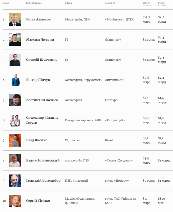 Состояние украинских миллиардеров сократилось в 1,5-3 раза / фото forbes.ua Состояние украинских миллиардеров сократилось в 1,5-3 раза / фото forbes.ua