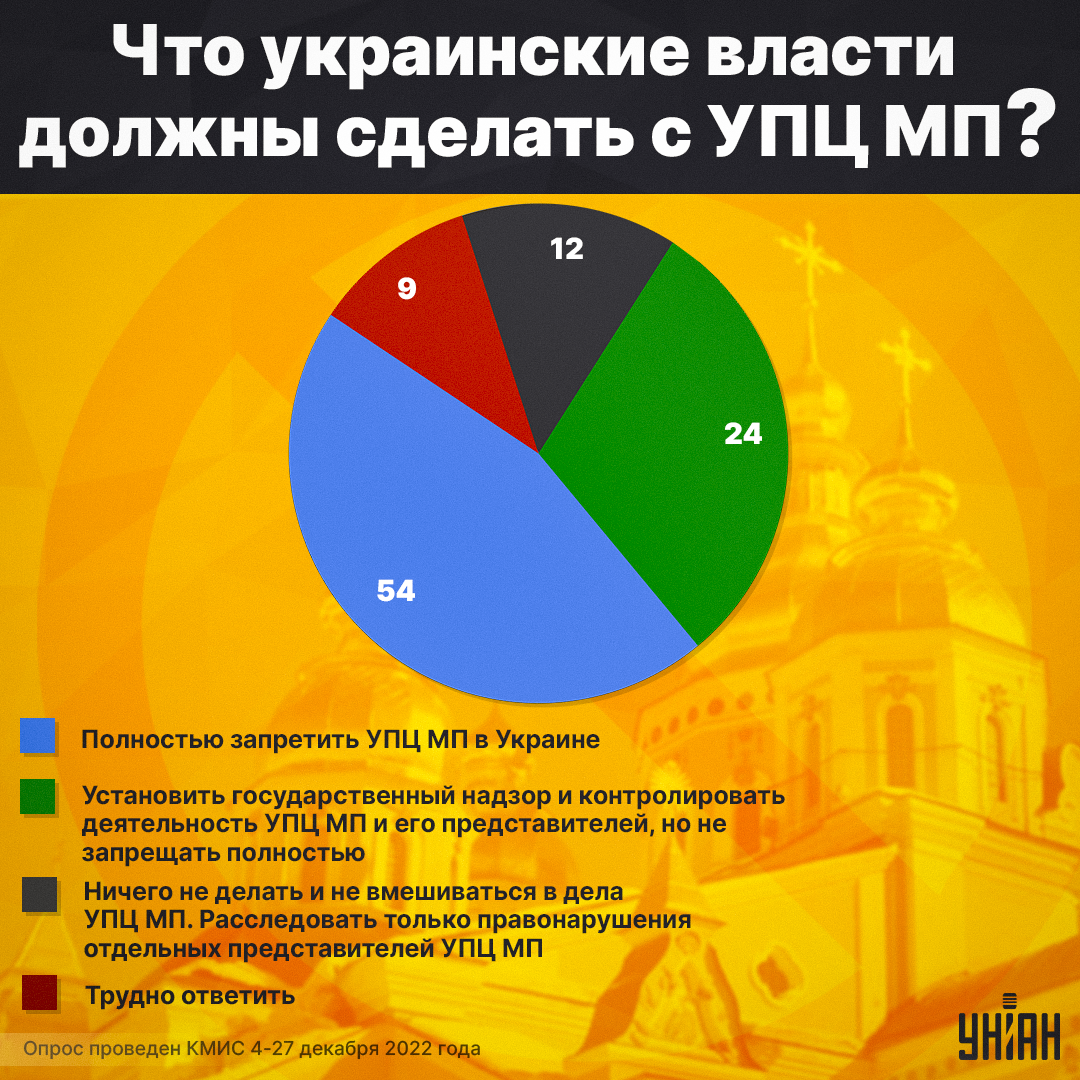 Ukrainians support the complete ban of the UOC MP /  infographic