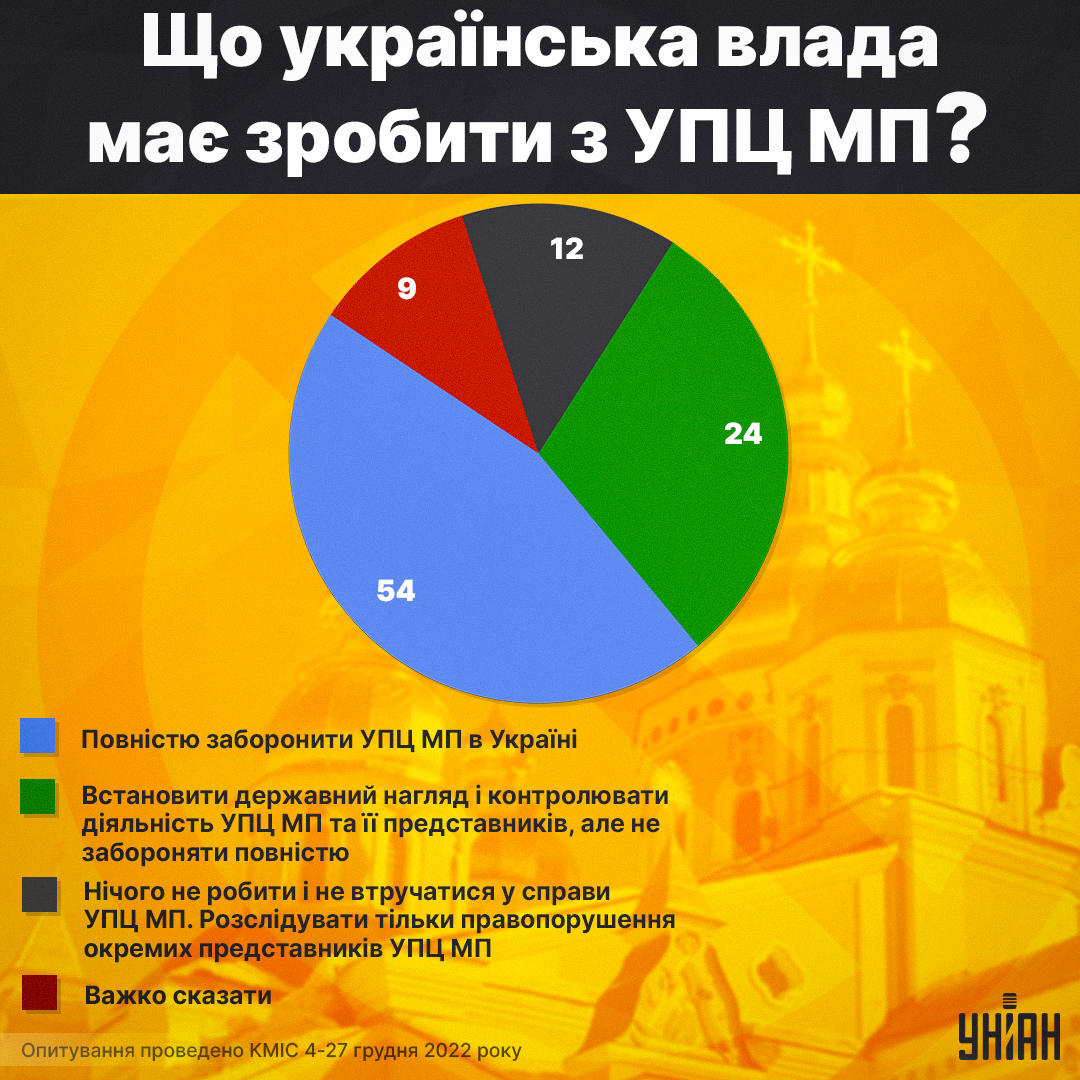 Українці підтримують повну заборону УПЦ МП / інфографіка УНІАН Українці підтримують повну заборону УПЦ МП / інфографіка УНІАН