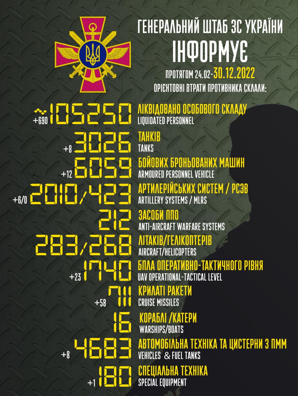 Нова статистика втрат Росії в Україні / інфографіка Генштабу ЗСУ