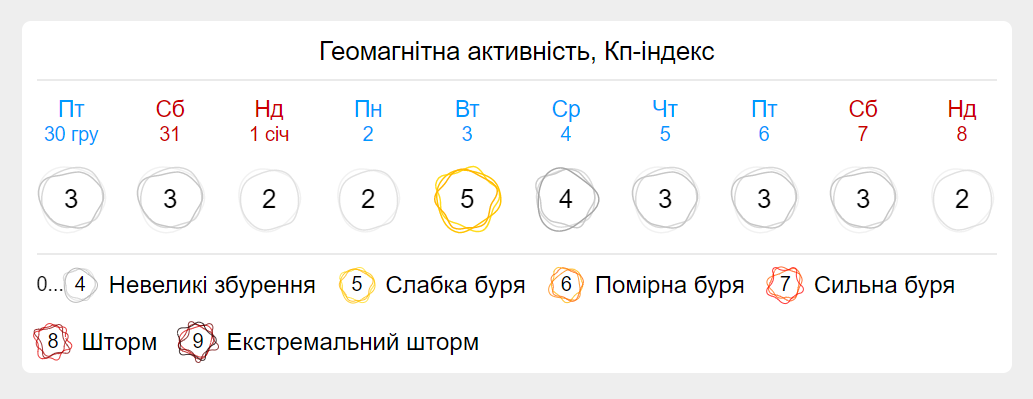 Магнітні бурі в січні / фото gismeteo.ua Магнітні бурі в січні / фото gismeteo.ua