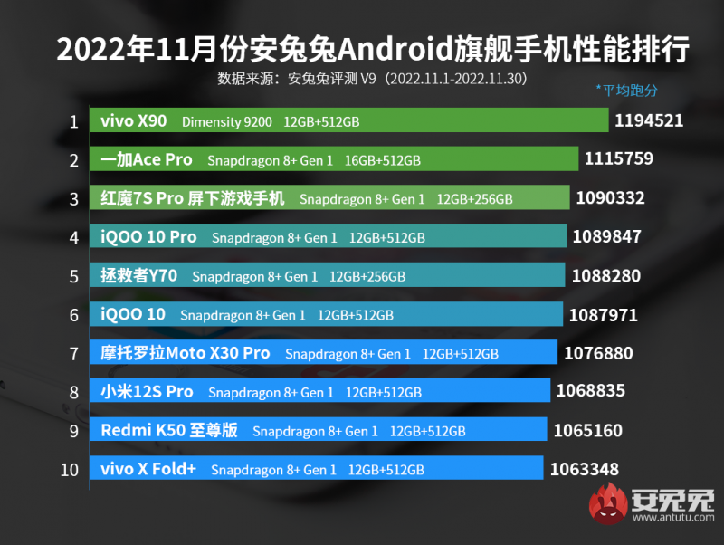 Источник: AnTuTu