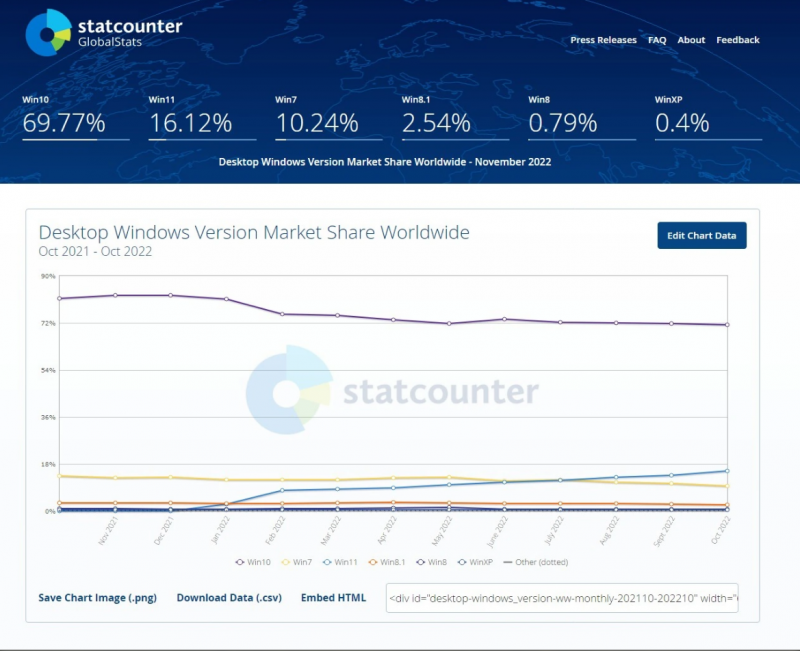 Источник: Statcounter