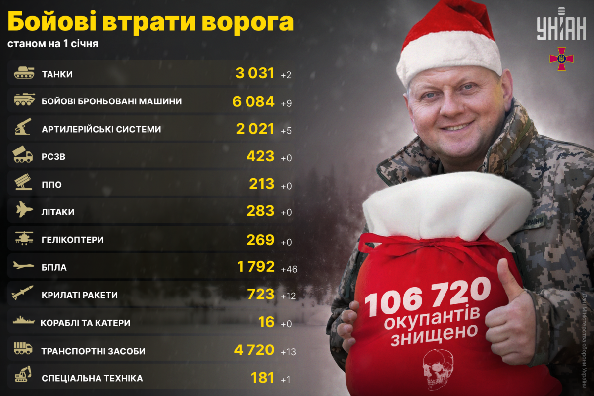 Втрати росіян / інфографіка УНІАН Втрати росіян / інфографіка УНІАН