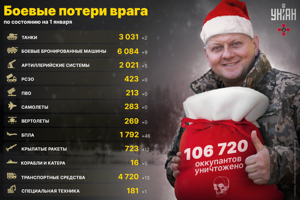 Потери россиян / инфографика УНИАН Потери россиян / инфографика УНИАН